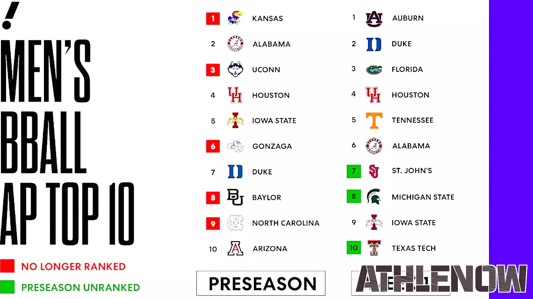 A Look Back at the Preseason AP Poll: How Things Have Changed